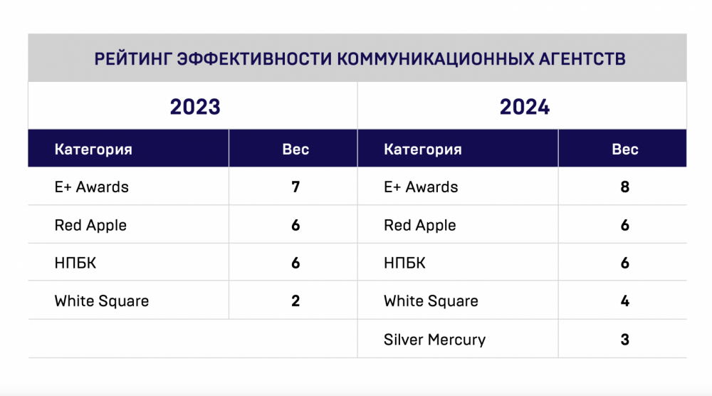 АКАР обновила списки фестивалей для рейтингов эффективности и креативности на 2024 год