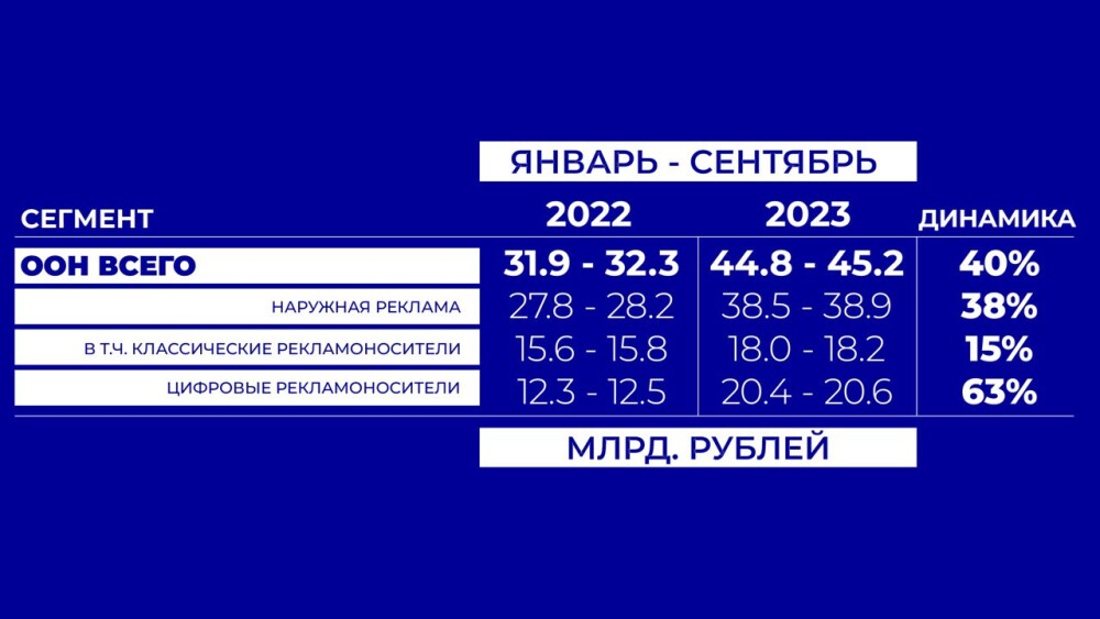 Рынок OOH-рекламы вырос на 40% за девять месяцев 2023 года