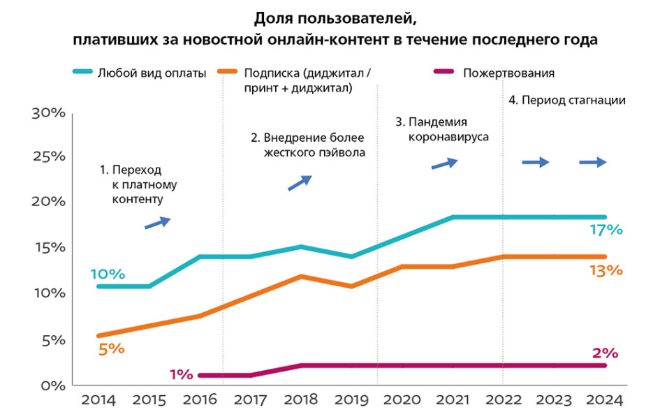 Reuters Institute: платить или не платить?