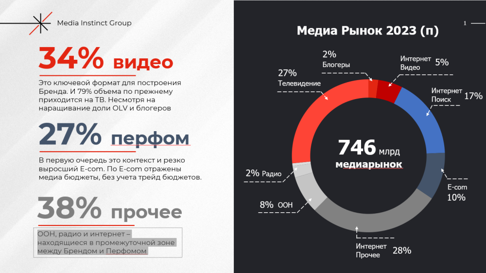 Прогноз Media Instinct: объём рекламного рынка в 2023 году достигнет 746 млрд рублей