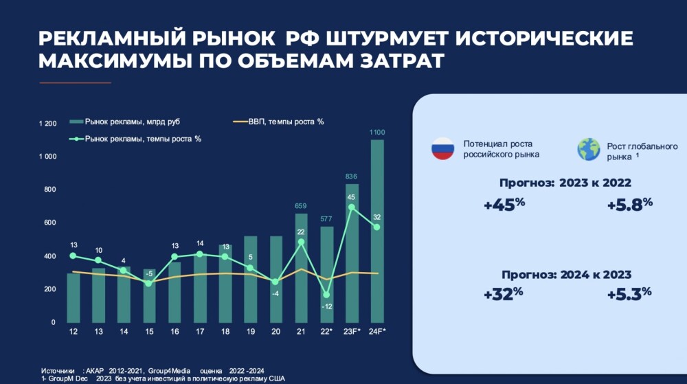 Group4Media: в 2024 году российский рекламный рынок вырастет на 32%