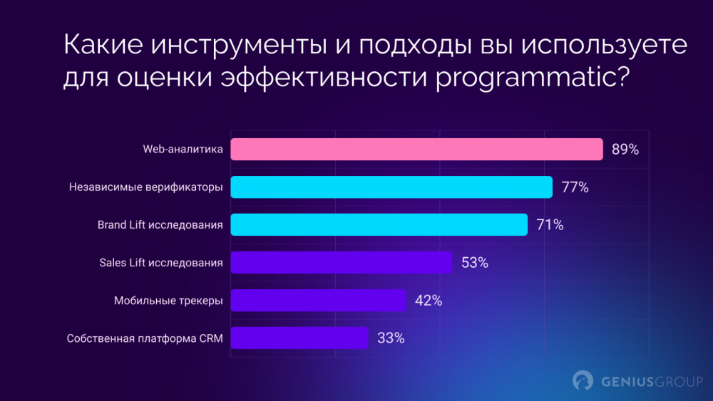 Genius Group и Sostav представили итоги исследования программатик-рынка в России