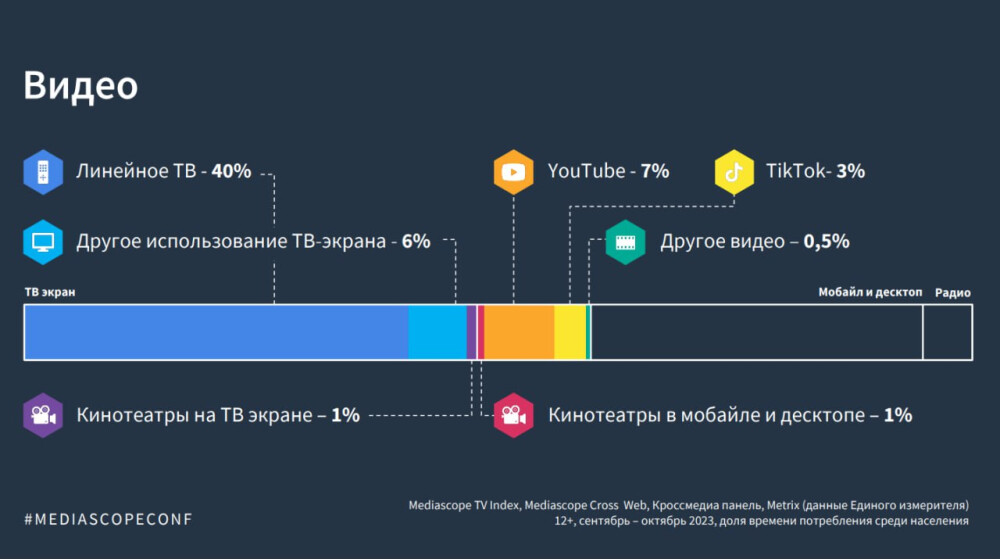 Mediascope: 60% в структуре медиапотребления в России приходится на видео